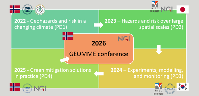 Geomme progression domains